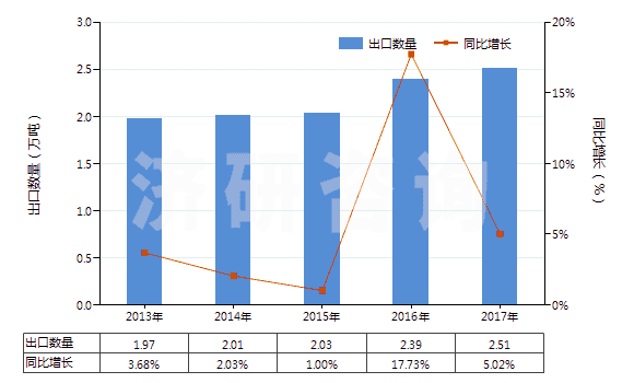2013-2017年中國其他工業(yè)用混合香料及香料混合物(以一種或多種香料為基本成分的混合物)(HS33029000)出口量及增速統計